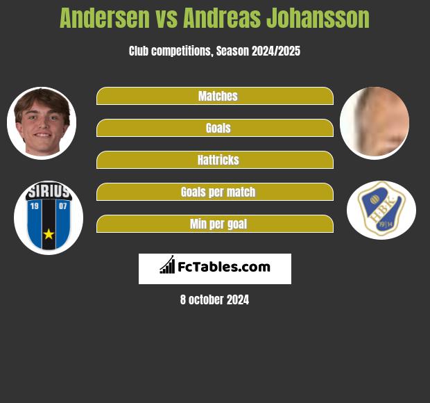 Andersen vs Andreas Johansson h2h player stats