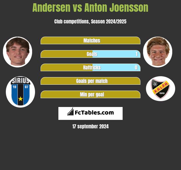 Andersen vs Anton Joensson h2h player stats