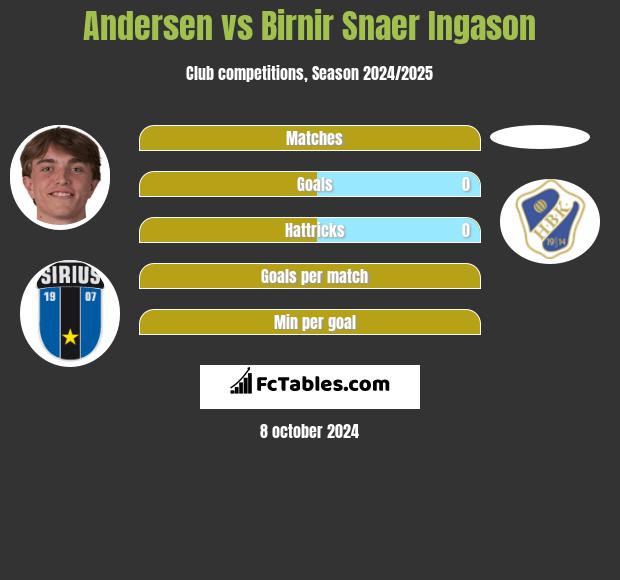 Andersen vs Birnir Snaer Ingason h2h player stats