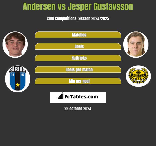 Andersen vs Jesper Gustavsson h2h player stats