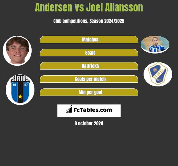 Andersen vs Joel Allansson h2h player stats