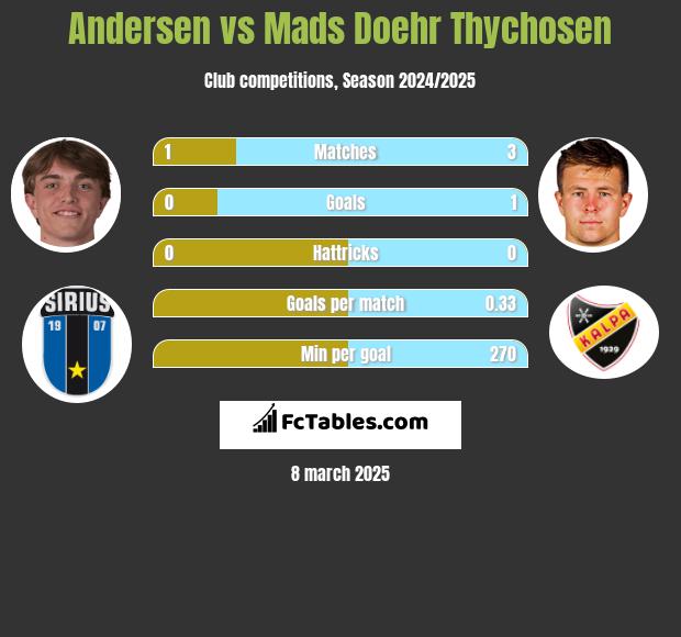 Andersen vs Mads Doehr Thychosen h2h player stats