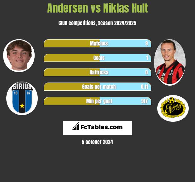 Andersen vs Niklas Hult h2h player stats