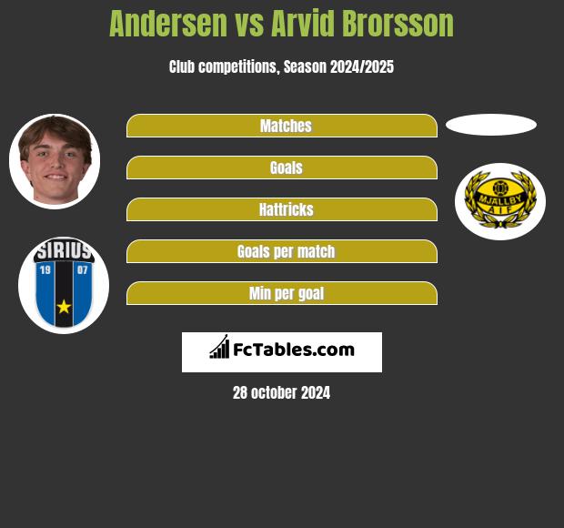 Andersen vs Arvid Brorsson h2h player stats