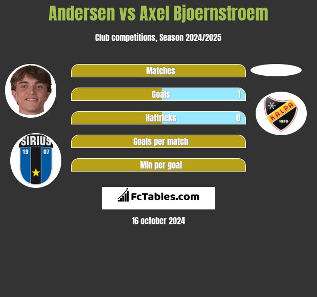 Andersen vs Axel Bjoernstroem h2h player stats