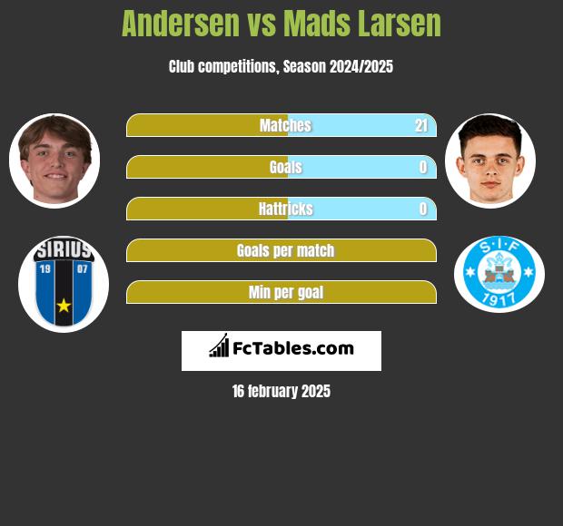 Andersen vs Mads Larsen h2h player stats