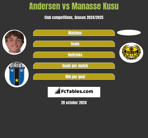 Andersen vs Manasse Kusu h2h player stats