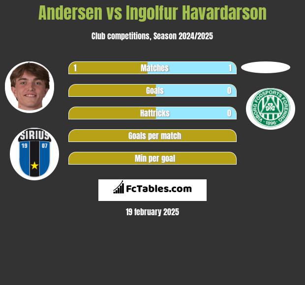 Andersen vs Ingolfur Havardarson h2h player stats