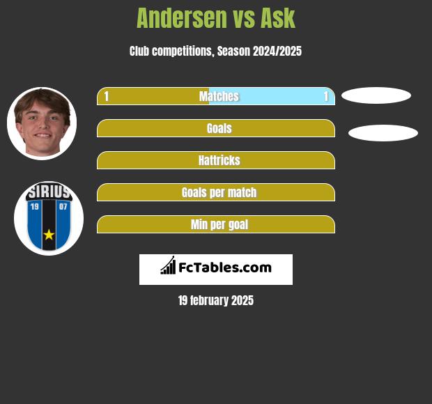 Andersen vs Ask h2h player stats