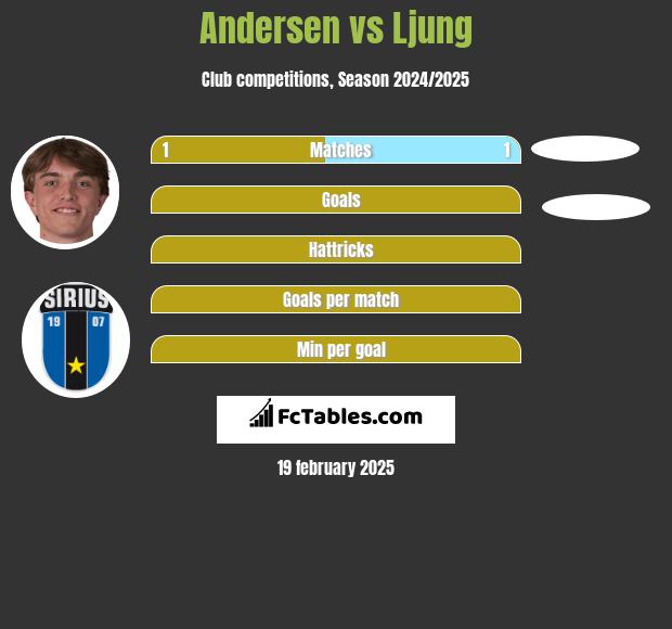 Andersen vs Ljung h2h player stats