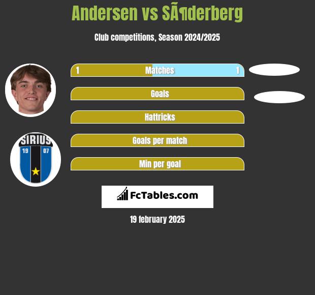 Andersen vs SÃ¶derberg h2h player stats