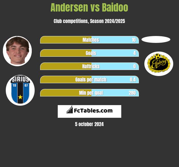 Andersen vs Baidoo h2h player stats