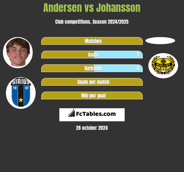 Andersen vs Johansson h2h player stats