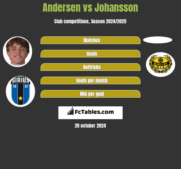 Andersen vs Johansson h2h player stats