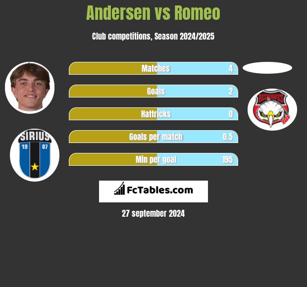 Andersen vs Romeo h2h player stats