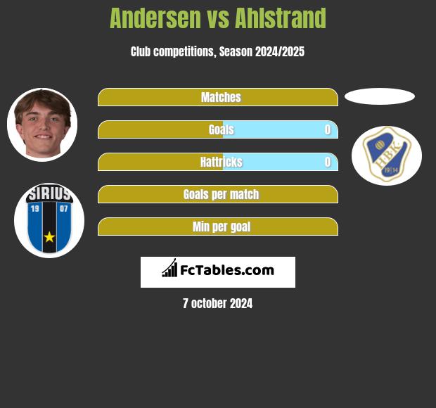 Andersen vs Ahlstrand h2h player stats