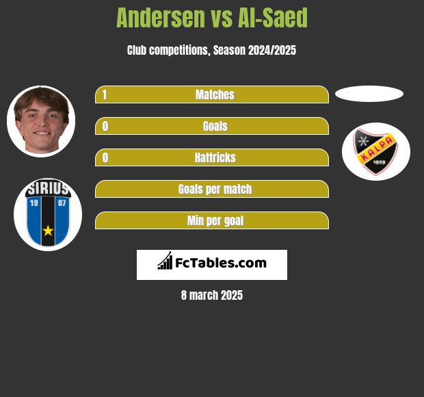 Andersen vs Al-Saed h2h player stats