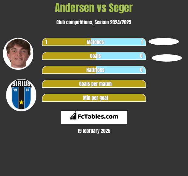 Andersen vs Seger h2h player stats