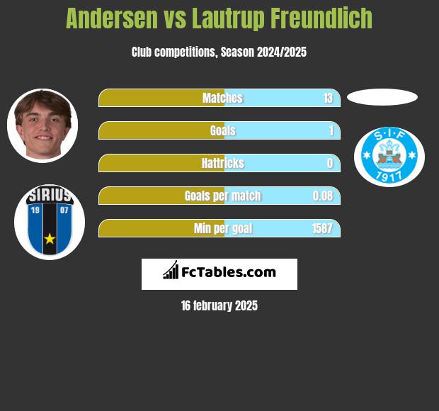 Andersen vs Lautrup Freundlich h2h player stats