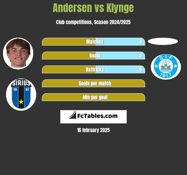 Andersen vs Klynge h2h player stats