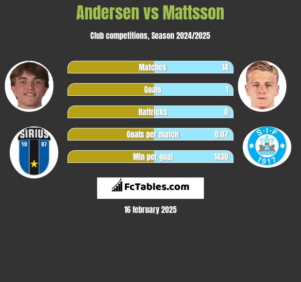 Andersen vs Mattsson h2h player stats