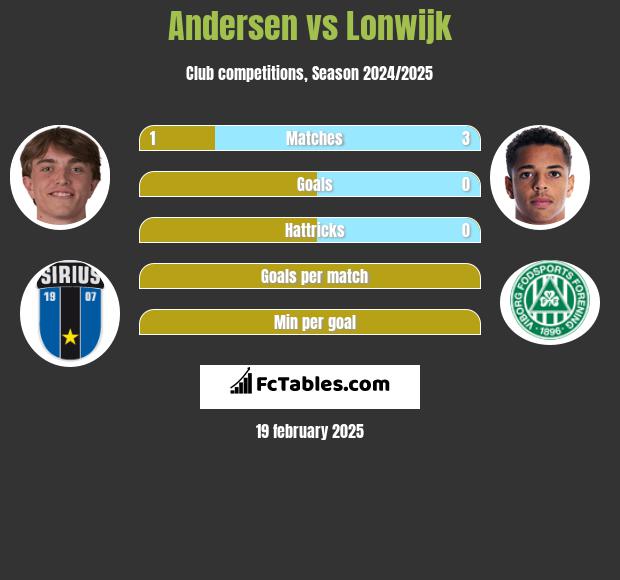 Andersen vs Lonwijk h2h player stats