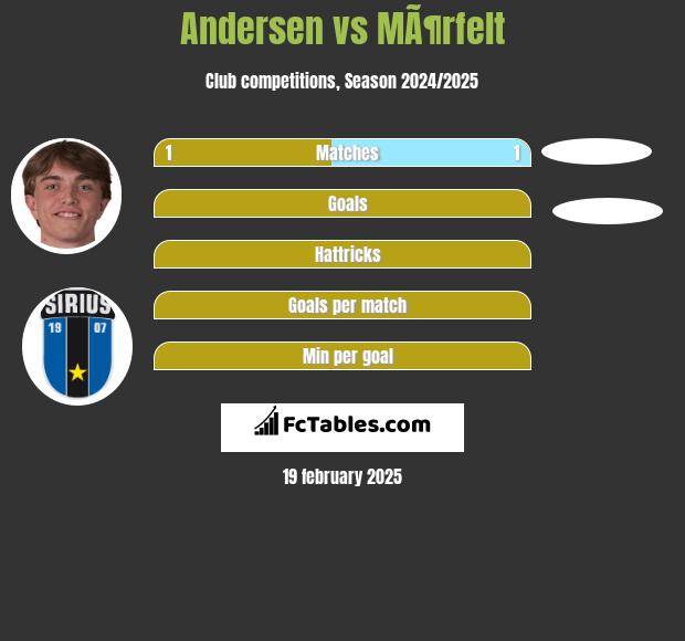 Andersen vs MÃ¶rfelt h2h player stats