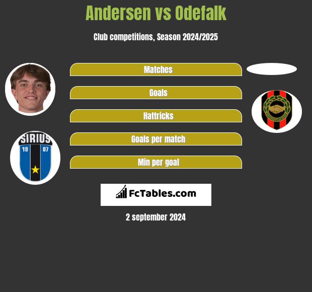 Andersen vs Odefalk h2h player stats