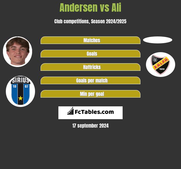 Andersen vs Ali h2h player stats