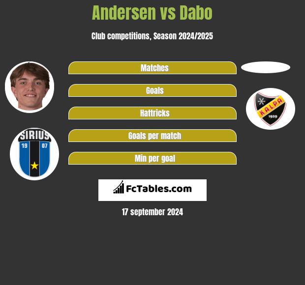 Andersen vs Dabo h2h player stats