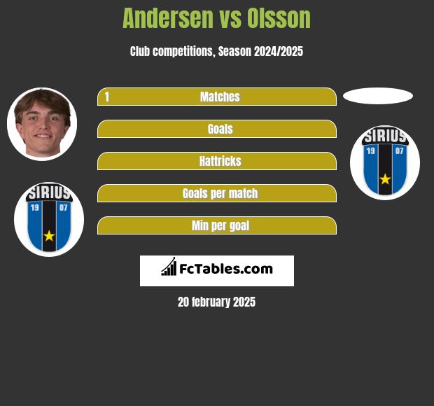 Andersen vs Olsson h2h player stats