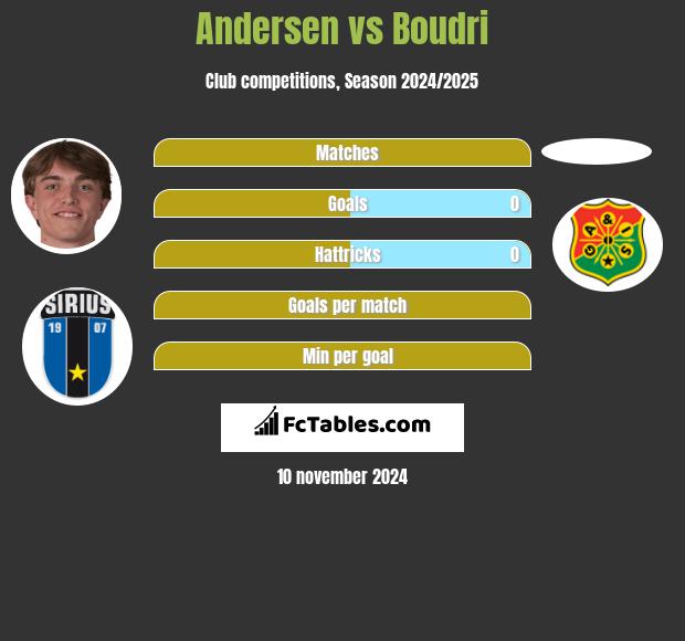 Andersen vs Boudri h2h player stats