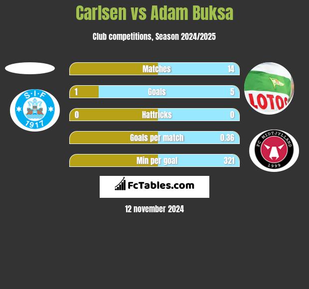 Carlsen vs Adam Buksa h2h player stats