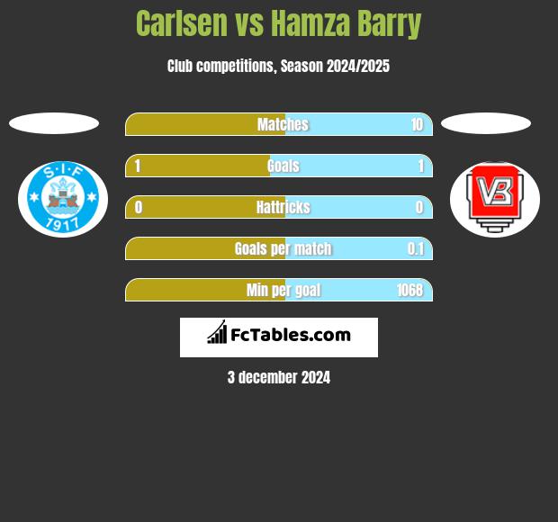 Carlsen vs Hamza Barry h2h player stats