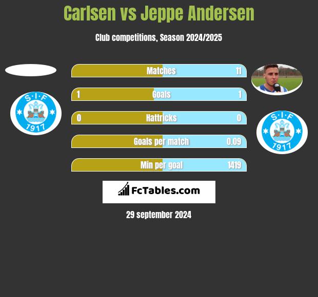 Carlsen vs Jeppe Andersen h2h player stats