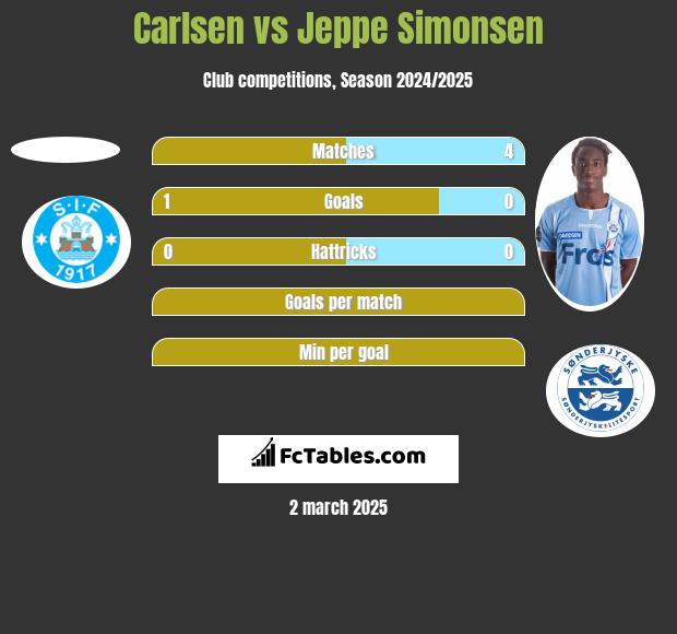 Carlsen vs Jeppe Simonsen h2h player stats