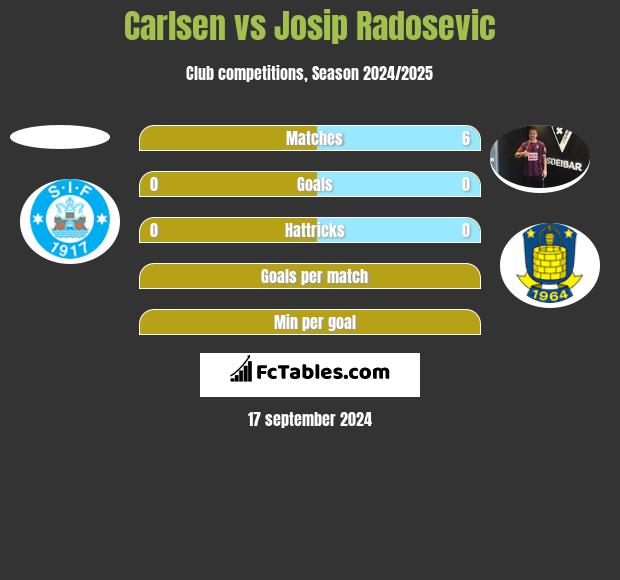 Carlsen vs Josip Radosevic h2h player stats