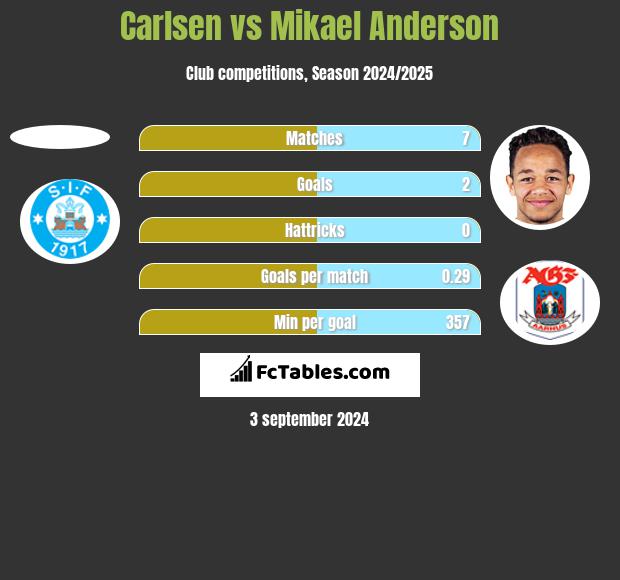 Carlsen vs Mikael Anderson h2h player stats