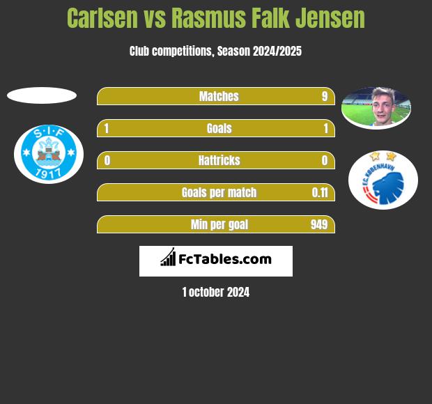 Carlsen vs Rasmus Falk Jensen h2h player stats