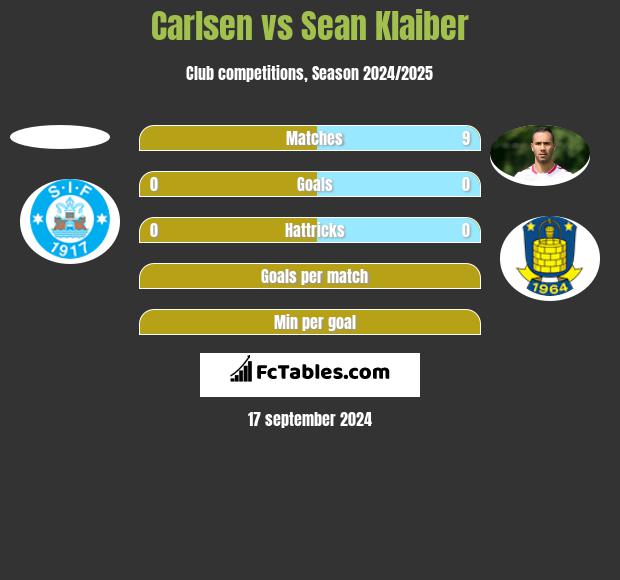 Carlsen vs Sean Klaiber h2h player stats