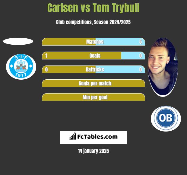 Carlsen vs Tom Trybull h2h player stats