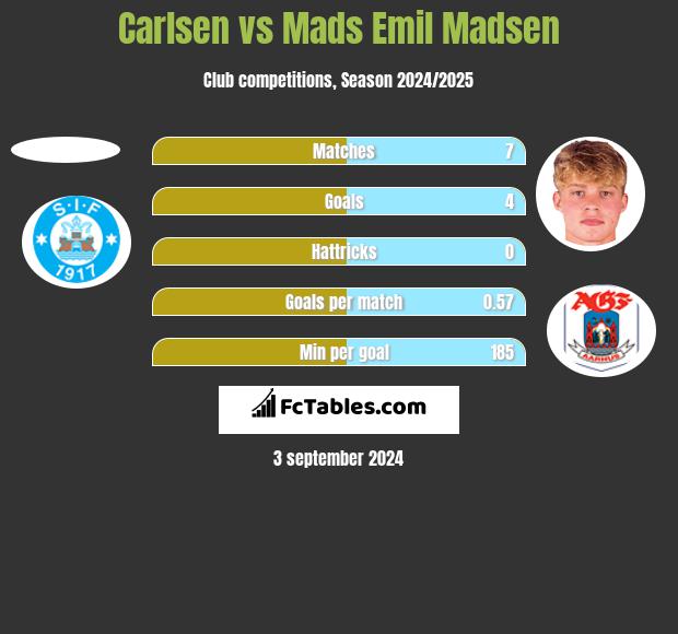 Carlsen vs Mads Emil Madsen h2h player stats