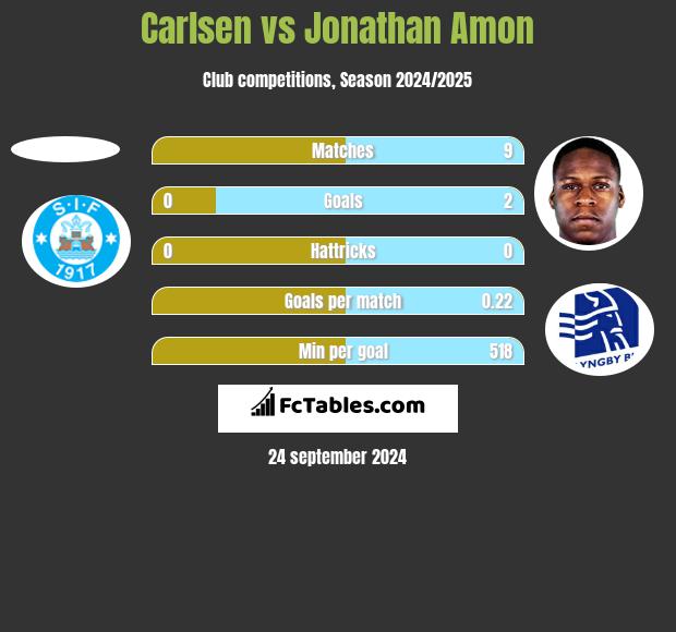 Carlsen vs Jonathan Amon h2h player stats