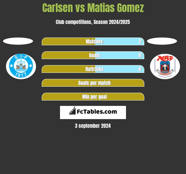 Carlsen vs Matias Gomez h2h player stats