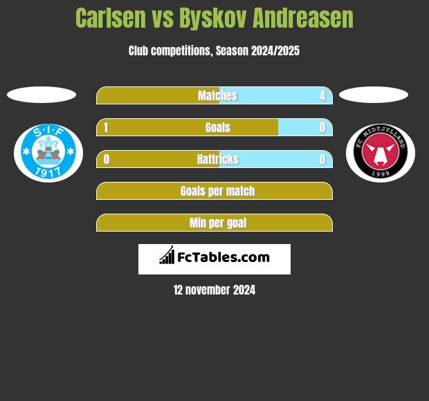 Carlsen vs Byskov Andreasen h2h player stats