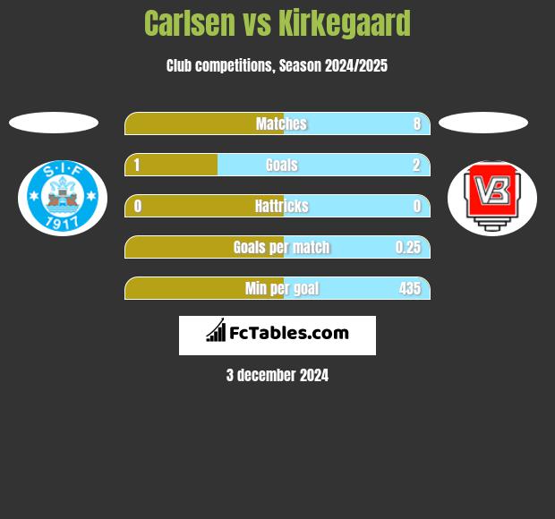 Carlsen vs Kirkegaard h2h player stats