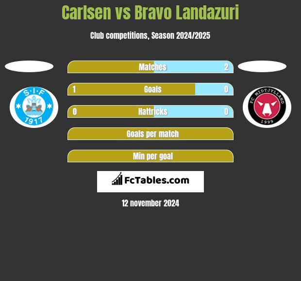 Carlsen vs Bravo Landazuri h2h player stats