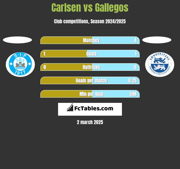 Carlsen vs Gallegos h2h player stats