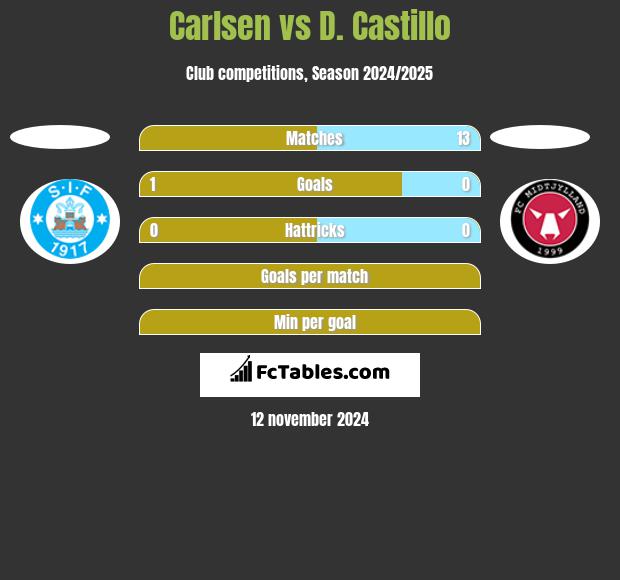 Carlsen vs D. Castillo h2h player stats