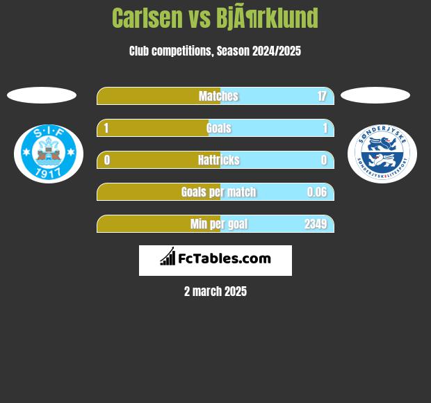 Carlsen vs BjÃ¶rklund h2h player stats